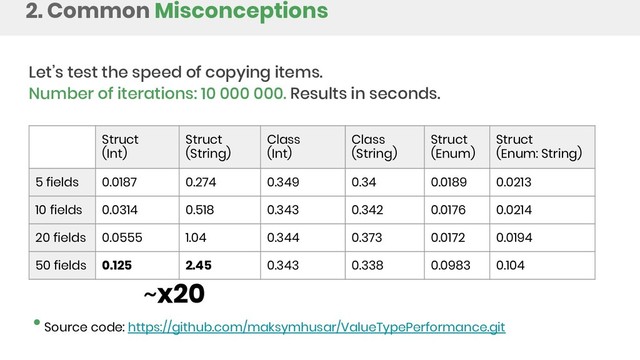 2. Common Misconceptions
Let’s test the speed of copying items.
Number of iterations: 10 000 000. Results in seconds.
Struct
(Int)
Struct
(String)
Class
(Int)
Class
(String)
Struct
(Enum)
Struct
(Enum: String)
5 fields 0.0187 0.274 0.349 0.34 0.0189 0.0213
10 fields 0.0314 0.518 0.343 0.342 0.0176 0.0214
20 fields 0.0555 1.04 0.344 0.373 0.0172 0.0194
50 fields 0.125 2.45 0.343 0.338 0.0983 0.104
Source code: https://github.com/maksymhusar/ValueTypePerformance.git
~x20
