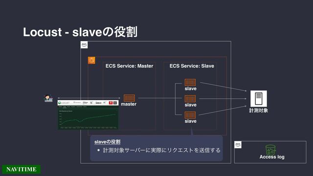 slave
ECS Service: Master ECS Service: Slave
slave
slave
master
Access log
ܭଌର৅
Service Discovery
ܭଌର৅αʔόʔʹ࣮ࡍʹϦΫΤετΛૹ৴͢Δ
slaveͷ໾ׂ
Locust - slaveͷ໾ׂ
