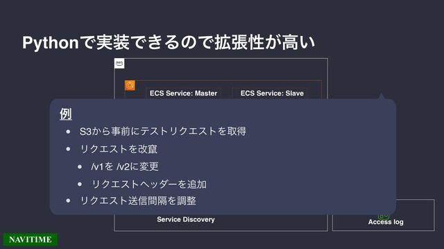slave
ECS Service: Master ECS Service: Slave
slave
slave
master
Access log
ܭଌର৅
Service Discovery
PythonͰ࣮૷Ͱ͖ΔͷͰ֦ுੑ͕ߴ͍
S3͔ΒࣄલʹςετϦΫΤετΛऔಘ
ϦΫΤετΛվ᜵
/v1Λ /v2ʹมߋ
ϦΫΤετϔομʔΛ௥Ճ
ϦΫΤετૹ৴ִؒΛௐ੔
ྫ
