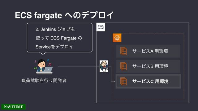 ECS fargate ΁ͷσϓϩΠ
2. Jenkins δϣϒΛ
࢖ͬͯ ECS Fargate ͷ
ServiceΛσϓϩΠ
ෛՙࢼݧΛߦ͏։ൃऀ
αʔϏεA ༻؀ڥ
αʔϏεB ༻؀ڥ
αʔϏεC ༻؀ڥ
