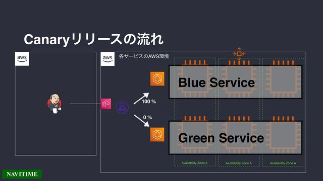 CanaryϦϦʔεͷྲྀΕ
֤αʔϏεͷAWS؀ڥ
Blue Service
Availability Zone A
100 %
Availability Zone A Availability Zone A
0 %
Green Service

