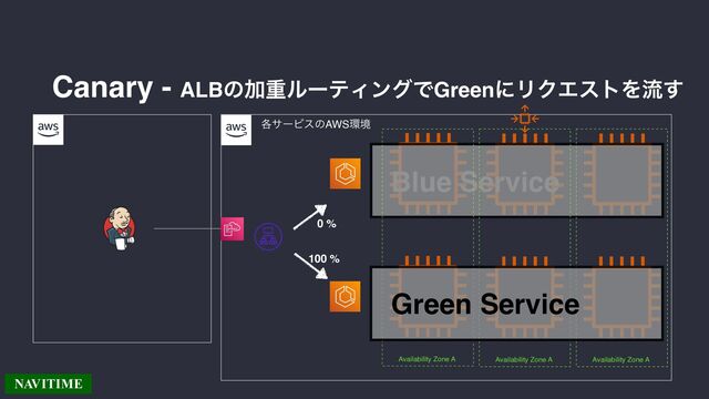 Canary - ALBͷՃॏϧʔςΟϯάͰGreenʹϦΫΤετΛྲྀ͢
֤αʔϏεͷAWS؀ڥ
Blue Service
Availability Zone A
0 %
Availability Zone A Availability Zone A
100 %
Green Service
