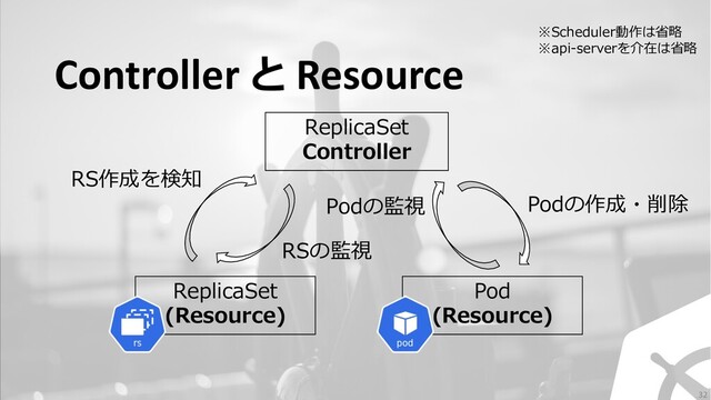 Controller と Resource
ReplicaSet
Controller
ReplicaSet
(Resource)
Pod
(Resource)
Podの作成・削除
RS作成を検知
RSの監視
※Scheduler動作は省略
※api-serverを介在は省略
Podの監視
32
