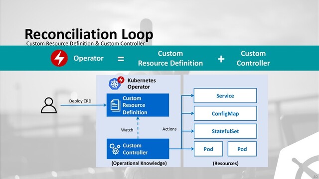 Reconciliation Loop
Custom Resource Definition & Custom Controller
Custom
Controller
Custom
Resource
Definition
Deploy CRD
Watch StatefulSet
ConfigMap
Pod Pod
Service
Actions
(Operational Knowledge)
Custom
Controller
Custom
Resource Definition
Operator = +
(Resources)
Kubernetes
Operator
40

