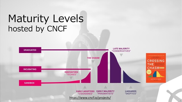 https://www.cncf.io/projects/
Maturity Levels
hosted by CNCF
9
