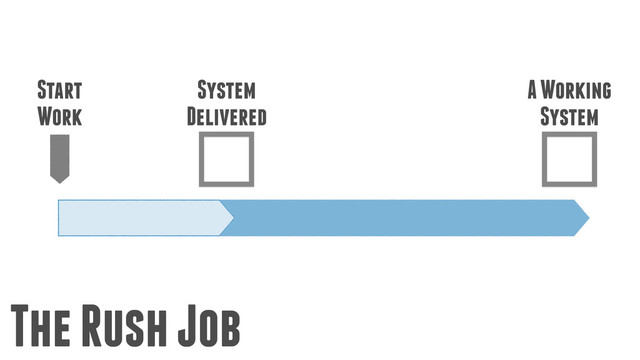 Start
Work
System
Delivered
A Working
System
The Rush Job
