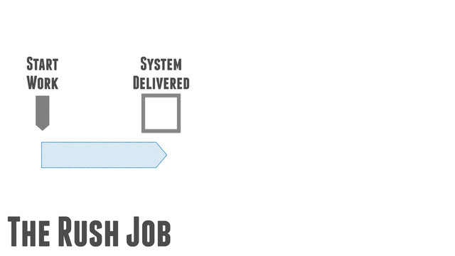 Start
Work
System
Delivered
The Rush Job
