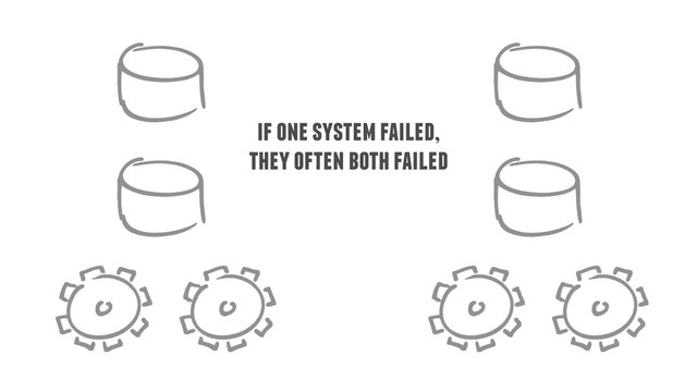 if one system failed,
they often both failed

