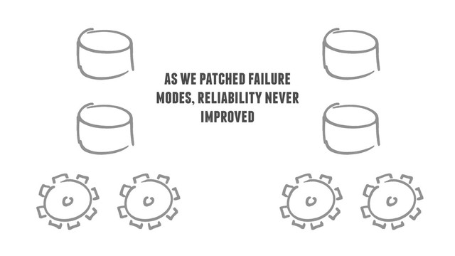 as we patched failure
modes, reliability never
improved
