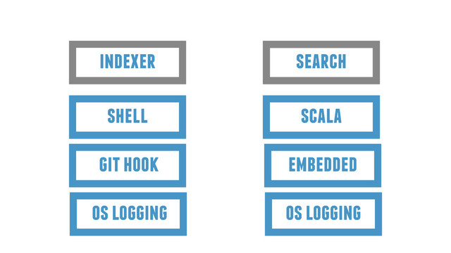 indexer search
shell scala
git hook embedded
os logging os logging

