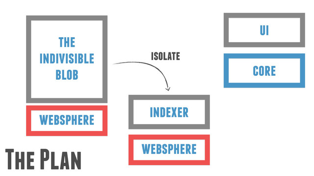 websphere
the
indivisible
blob
The Plan
ui
core
indexer
websphere
isolate
