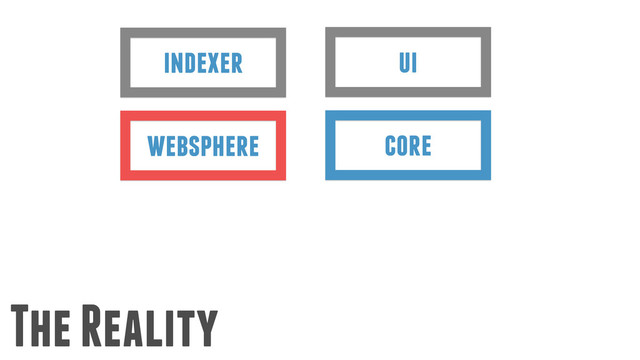 The Reality
ui
core
indexer
websphere
