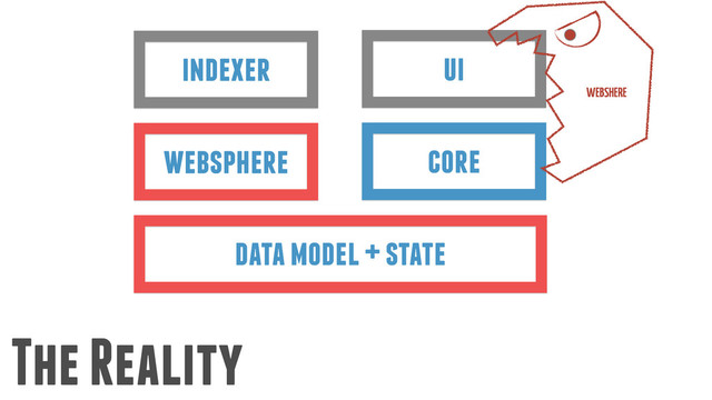 The Reality
ui
core
indexer
websphere
data model + state
WEBSHERE
