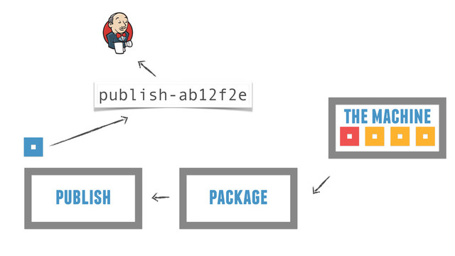 package
publish
the machine
publish-ab12f2e
