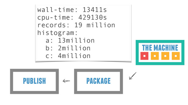 package
publish
the machine
wall-time: 13411s
cpu-time: 429130s
records: 19 million
histogram:
a: 13million
b: 2million
c: 4million
