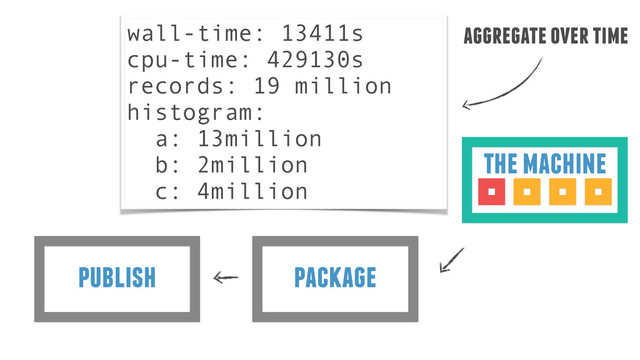 package
publish
the machine
wall-time: 13411s
cpu-time: 429130s
records: 19 million
histogram:
a: 13million
b: 2million
c: 4million
aggregate over time
