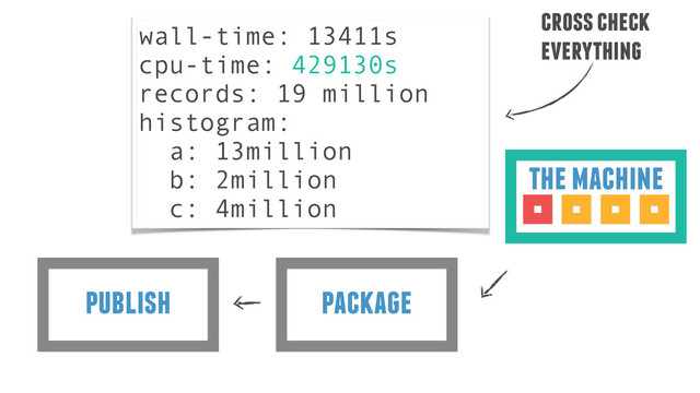 package
publish
the machine
cross check
everything
wall-time: 13411s
cpu-time: 429130s
records: 19 million
histogram:
a: 13million
b: 2million
c: 4million
