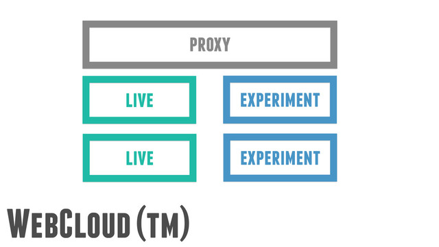 WebCloud (tm)
experiment
live
proxy
experiment
live
