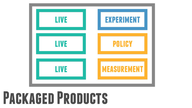 Packaged Products
experiment
live
measurement
live
live
policy
