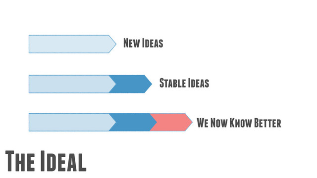 The Ideal
New Ideas
Stable Ideas
We Now Know Better
