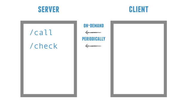/call
server client
/check
on-demand
periodically
