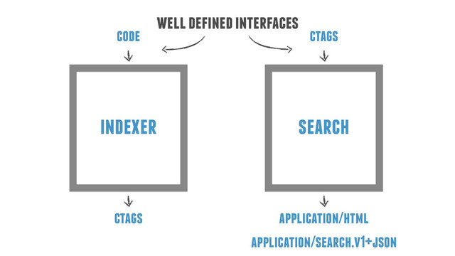 indexer search
code
ctags
ctags
application/html
application/search.v1+json
well defined interfaces
