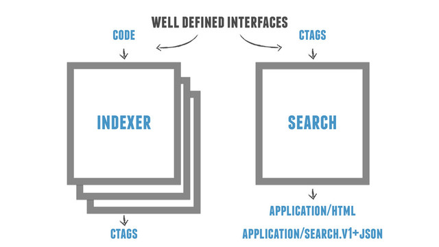 indexer search
code
ctags
ctags
application/html
application/search.v1+json
well defined interfaces

