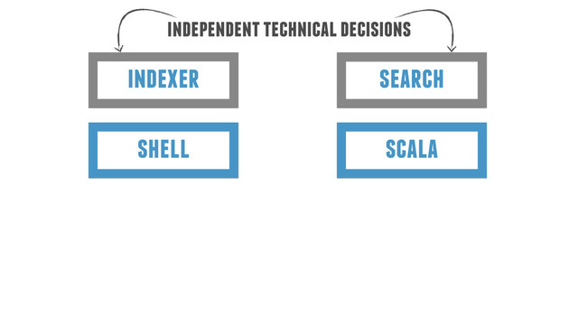 indexer
independent technical decisions
search
shell scala
