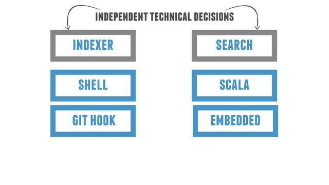 indexer
independent technical decisions
search
shell scala
git hook embedded
