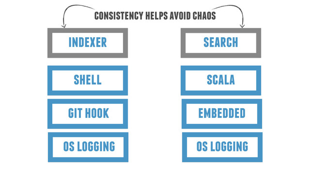 indexer
consistency helps avoid chaos
search
shell scala
git hook embedded
os logging os logging
