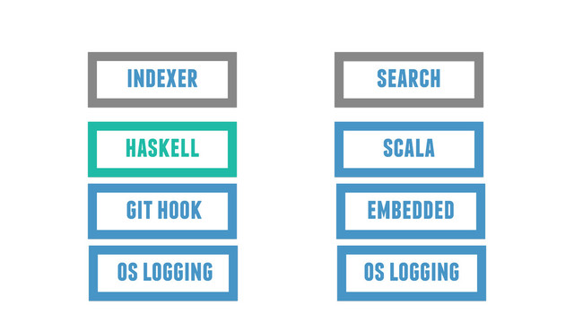 indexer search
haskell scala
git hook embedded
os logging os logging
