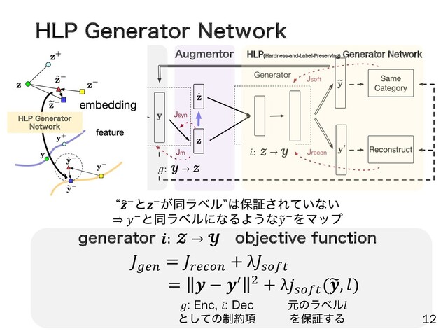 )-1(FOFSBUPS/FUXPSL
12
:  → 
:  → 
"VHNFOUPS HLP(Hardness-and-Label-Preserving)
Generator Network
9:;
= <:=>;
+ λ?>@A
=  − B C + λ?>@A
()
, )
l%
#ͱ#͕ಉϥϕϧz͸อূ͞Ε͍ͯͳ͍
⇒ #ͱಉϥϕϧʹͳΔΑ͏ͳE
#ΛϚοϓ
HFOFSBUPS:  →  PCKFDUJWFGVODUJPO
)-1(FOFSBUPS
/FUXPSL
&OD%FD
ͱͯ͠ͷ੍໿߲
ݩͷϥϕϧ
Λอূ͢Δ

