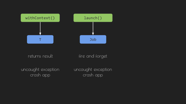 launch()
Job
fire and forget
uncaught exception
crash app
withContext()
T
returns result
uncaught exception
crash app
