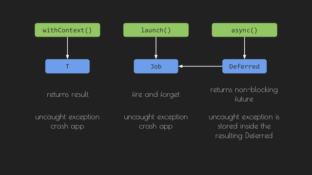 launch() async()
Job Deferred
fire and forget
returns non-blocking
future
uncaught exception
crash app
withContext()
T
returns result
uncaught exception
crash app
uncaught exception is
stored inside the
resulting Deferred
