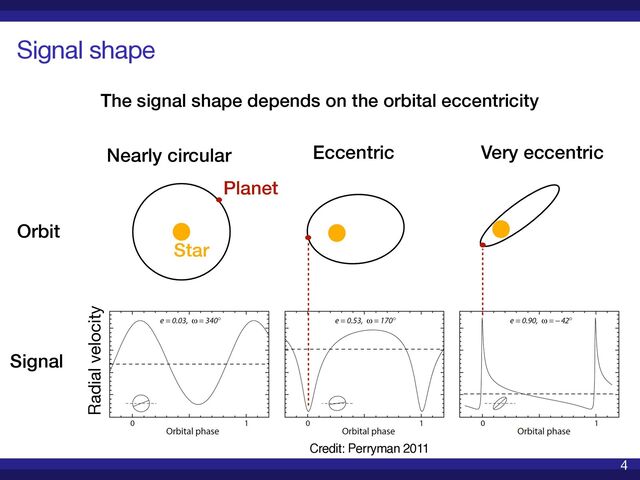 Detecting exoplanets in RV data SCMA VII
Signal shape
The signal shape depends on the orbital eccentricity


Nearly circular


Eccentric


Very eccentric


Orbit


Signal


Star


Planet


Credit: Perryman 2011
Radial velocity
4
