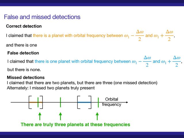 False and missed detections
Correct detectio
n

I claimed that there is a planet with orbital frequency between and ,
and there is one
ω1
−
Δω
2
ω1
+
Δω
2
There are truly three planets at these frequencies
Orbital 

frequency
False detection
I claimed that there is one planet with orbital frequency between and ,
but there is none.
ω1
−
Δω
2
ω1
+
Δω
2
Missed detections
I claimed that there are two planets, but there are three (one missed detection) 
Alternately: I missed two planets truly present
