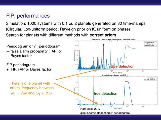 FIP: performances
Simulation: 1000 systems with 0,1 ou 2 planets generated on 80 time-stamp
s

(Circular, Log-uniform period, Rayleigh prior on K, uniform on phase
)

Search for planets with different methods with correct priors
Periodogram or periodogram 

+ false alarm probability (FAP) or  
Bayes factor

FIP periodogram 

+ FIP, FAP or Bayes factor
ℓ1
10 0 10 1 10 2 10 3 10 4
Period (days)
0
0.1
0.2
0.3
0.4
0.5
0.6
Normalized RSS
Generalized Lomb-Scargle periodogram 3 sines with SNR 10
Periodogram
True spectrum
Tallest peak
10 0 10 1 10 2 10 3 10 4
Period (days)
0
0.2
0.4
0.6
0.8
1
RV (m/s)
l1-periodogram 3 sines with SNR 10
l1-periodogram
True spectrum
There is one planet with 

orbital frequency between

and
ω1
− Δω ω1
+ Δω
False detection
True detection
Hara et al. 201
7

github.com/nathanchara/l1periodogram

