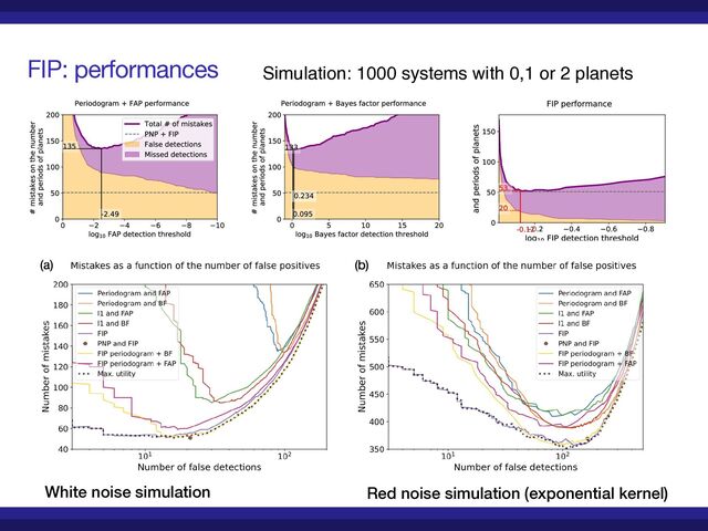 FIP: performances Simulation: 1000 systems with 0,1 or 2 planets
White noise simulation Red noise simulation (exponential kernel)

