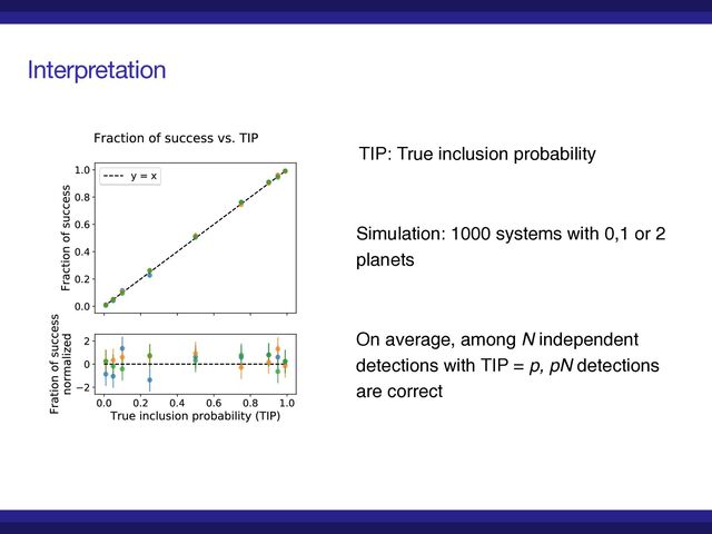 Interpretation
Simulation: 1000 systems with 0,1 or 2
planets
On average, among N independent
detections with TIP = p, pN detections
are correct
TIP: True inclusion probability
