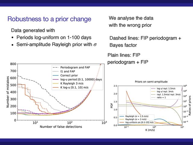 Robustness to a prior change We analyse the data
with the wrong prior
Dashed lines: FIP periodogram +
Bayes factor
Plain lines: FIP
periodogram + FIP
Data generated with
 

• Periods log-uniform on 1-100 day
s

• Semi-amplitude Rayleigh prior with σ
