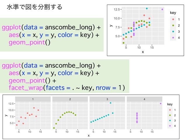 ggplot(data = anscombe_long) +
aes(x = x, y = y, color = key) +
geom_point()
ggplot(data = anscombe_long) +
aes(x = x, y = y, color = key) +
geom_point() +
facet_wrap(facets = . ~ key, nrow = 1)
ਫ४ͰਤΛ෼ׂ͢Δ
