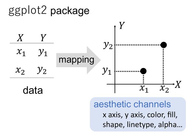 #
$
%!
&!
%"
&"
# $
&!
&"
%!
%"
mapping
x axis, y axis, color, ﬁll,
shape, linetype, alpha…
aesthetic channels
data
ggplot2 package
