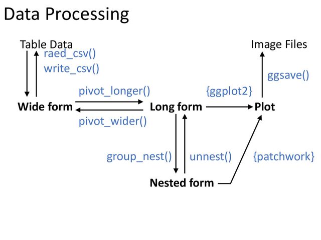 raed_csv()
write_csv()
Table Data
Wide form Long form
pivot_longer()
Nested form
pivot_wider()
Plot
group_nest() unnest()
{ggplot2}
{patchwork}
Image Files
ggsave()
Data Processing
