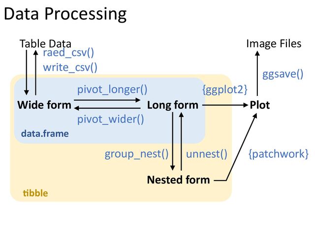 data.frame
*bble
raed_csv()
write_csv()
Table Data
Wide form Long form
pivot_longer()
Nested form
pivot_wider()
Plot
group_nest() unnest()
{ggplot2}
{patchwork}
Image Files
ggsave()
Data Processing
