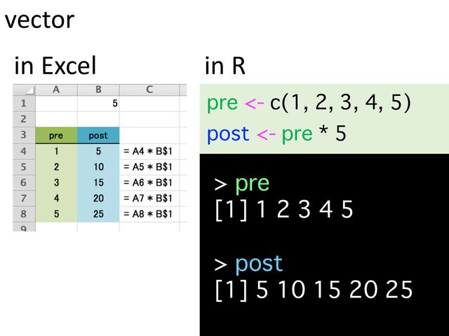 vector
in R
in Excel
pre <- c(1, 2, 3, 4, 5)
post <- pre * 5
> pre
[1] 1 2 3 4 5
> post
[1] 5 10 15 20 25
