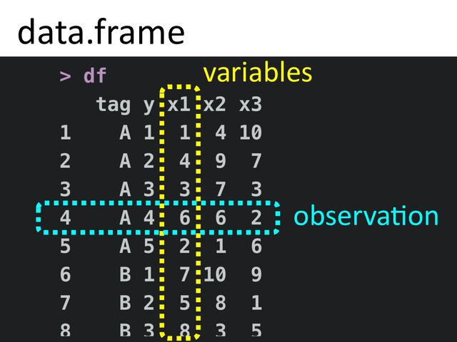 data.frame
variables
observa*on
