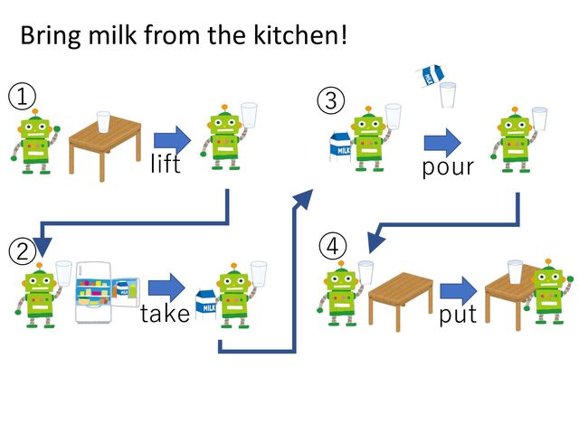 ①
②
③
④
lift
take
pour
put
Bring milk from the kitchen!
