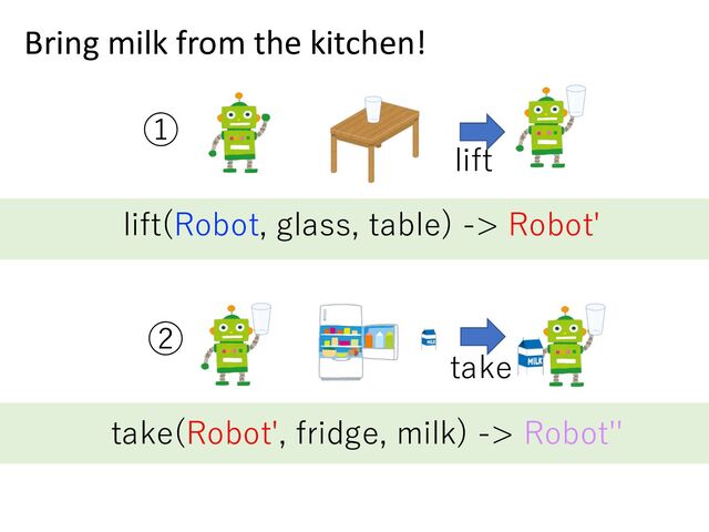①
lift
Bring milk from the kitchen!
lift(Robot, glass, table) -> Robot'
take
②
take(Robot', fridge, milk) -> Robot''
