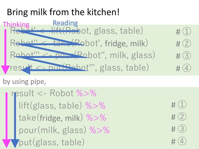 Robot' <- lift(Robot, glass, table)
Robot'' <- take(Robot', fridge, milk)
Robot''' <- pour(Robot'', milk, glass)
result <- put(Robot''', glass, table)
result <- Robot %>%
lift(glass, table) %>%
take(fridge, milk) %>%
pour(milk, glass) %>%
put(glass, table)
by using pipe,
# ①
# ②
# ③
# ④
# ①
# ②
# ③
# ④
Thinking Reading
Bring milk from the kitchen!

