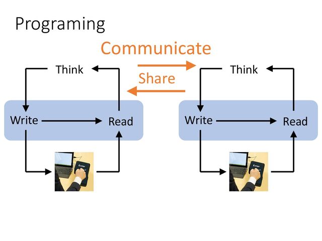 Programing
Write
Run
Read
Think
Write
Run
Read
Think
Communicate
Share
